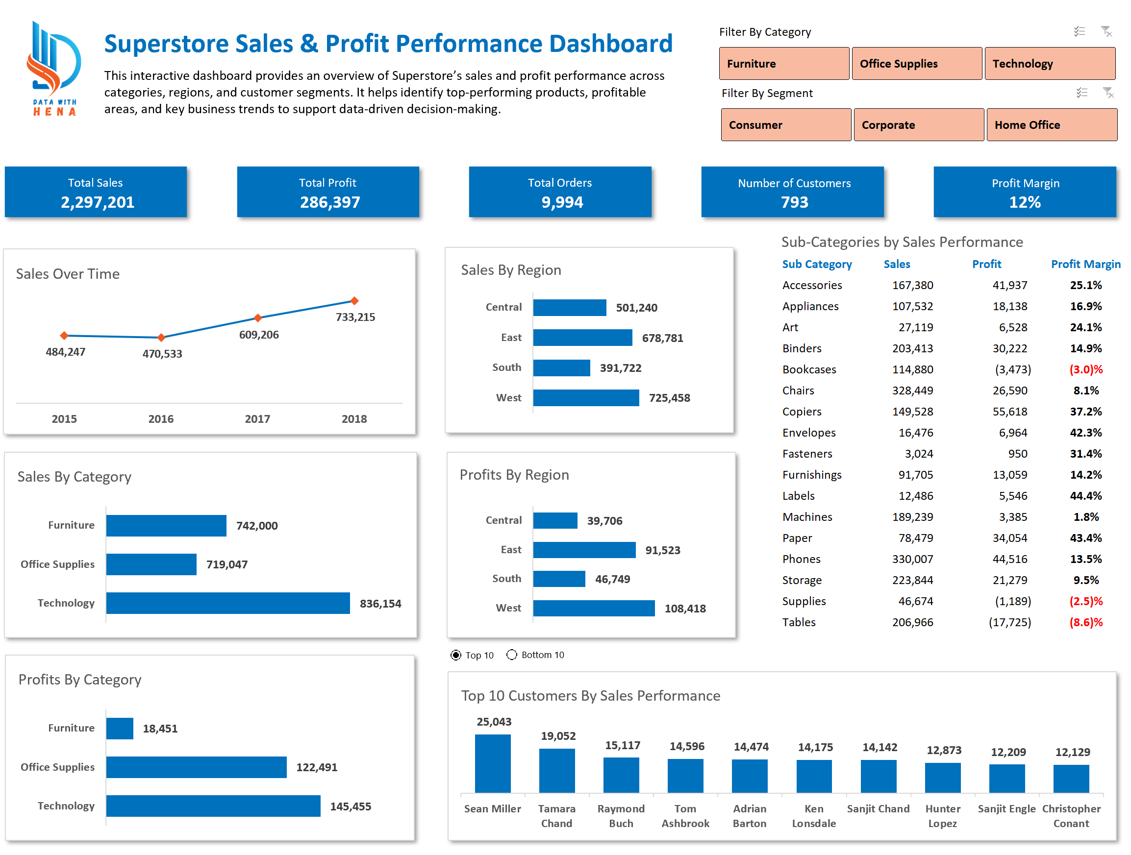 Superstore Sales and Profit Performance Dashboard